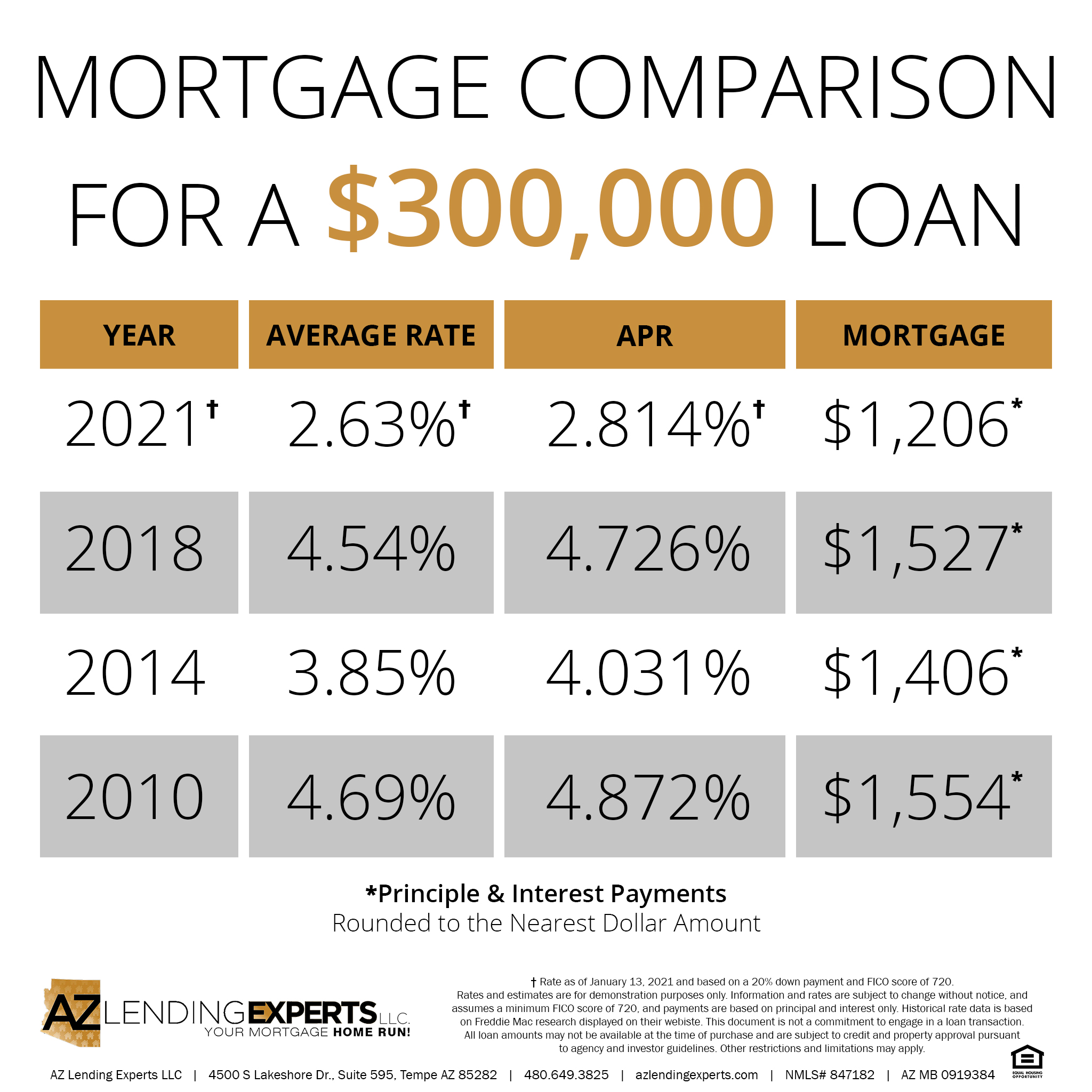Arizona mortgage loans